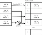 How dictionaries are implemented in the Python language