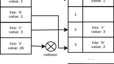 How dictionaries are implemented in the Python language featured image